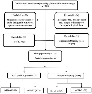 Predictive value of MRI-detected tumor deposits in locally advanced rectal cancer